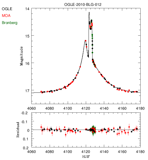Light curve fitted with ulens mcmc binary lens