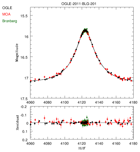 Light curve fitted with ulens mcmc single lens