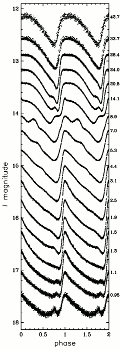 Light curves of Cepheids from the Small Magellanic Cloud