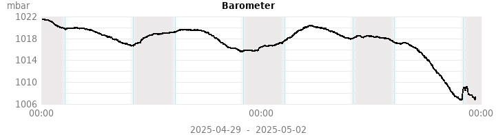 barometer