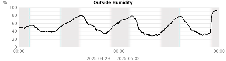 humidity