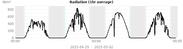 radiation