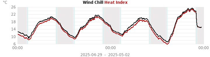heatchill