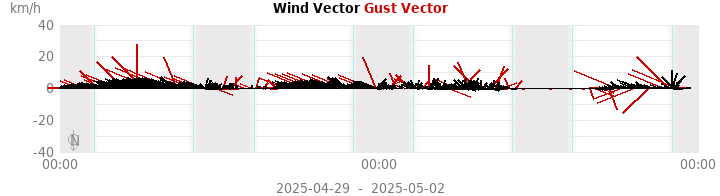 wind vectors