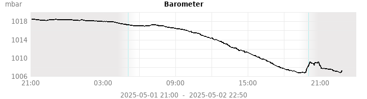 barometer