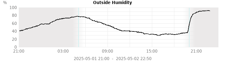 humidity