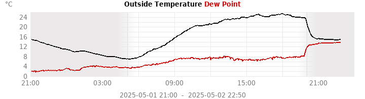 temperatures