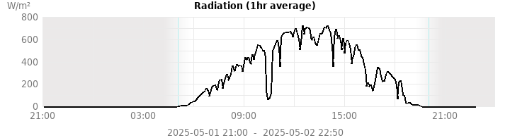 radiation
