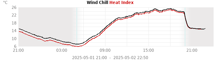 heatchill