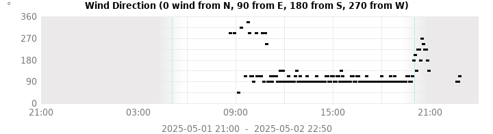 wind direction