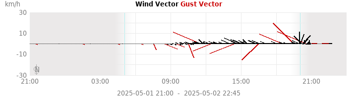 wind vectors