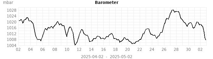 barometer