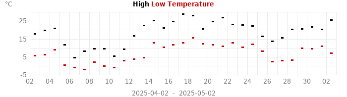 high low temperatures