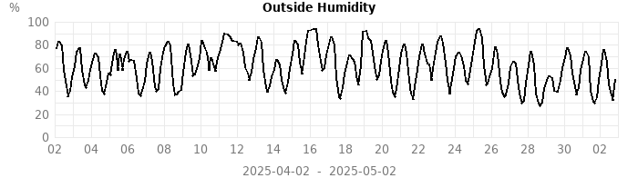humidity