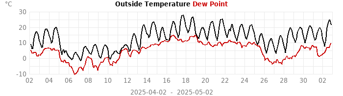 temperatures