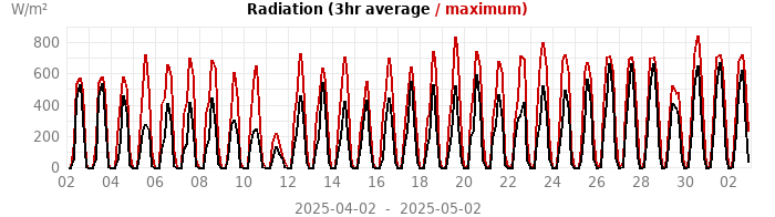 radiation