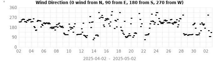 wind direction