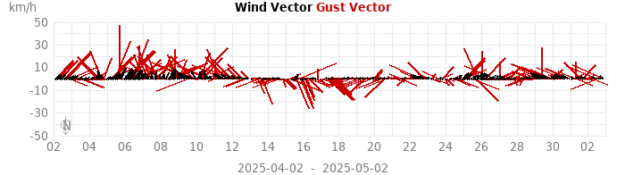 wind vectors