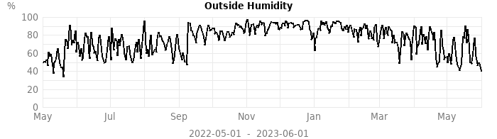 humidity