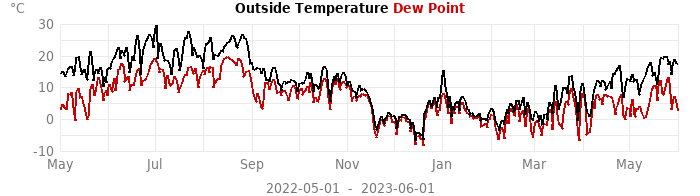temperatures