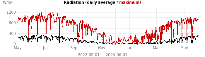 radiation