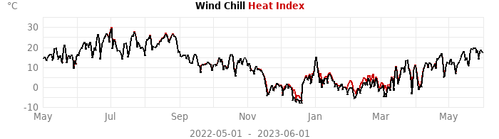 heatchill