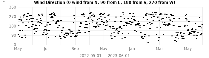 wind direction