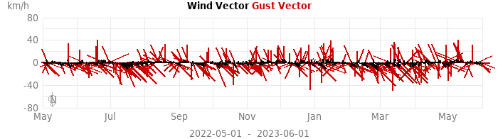 wind vectors