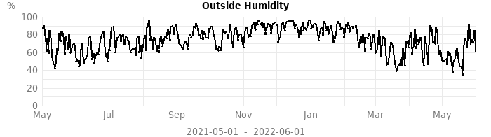 humidity