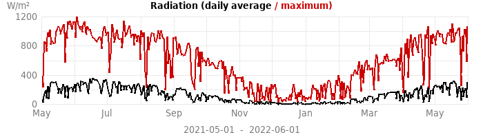 radiation
