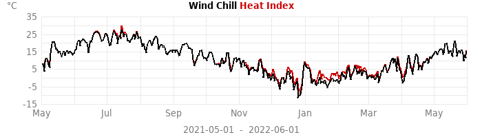 heatchill