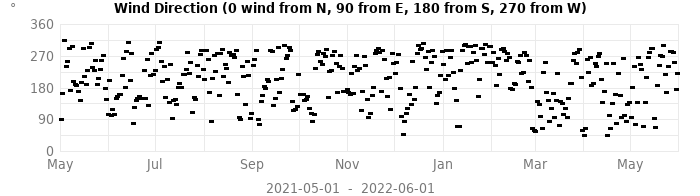 wind direction