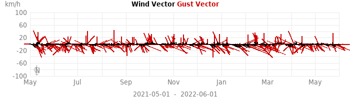 wind vectors