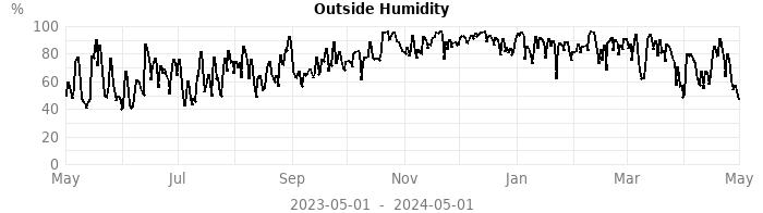 humidity