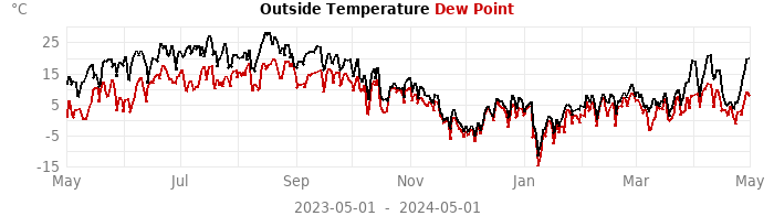 temperatures