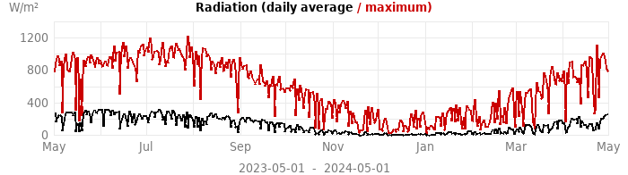 radiation