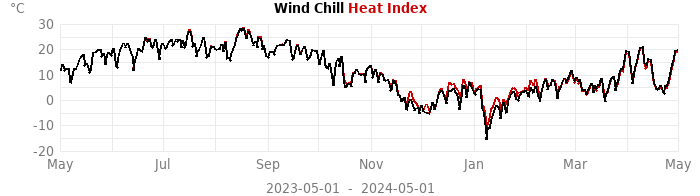 heatchill