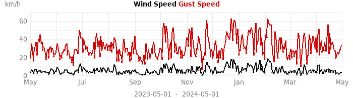 wind