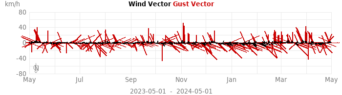 wind vectors