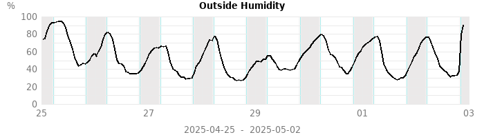 humidity