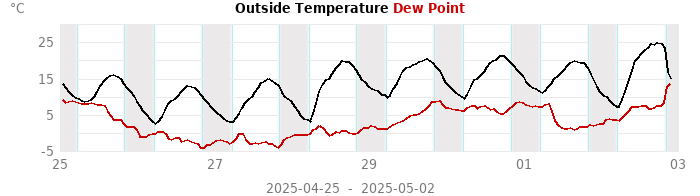 temperatures