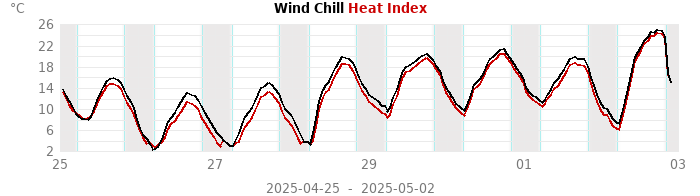 heatchill