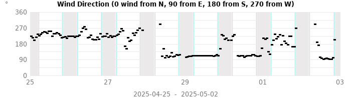 wind direction