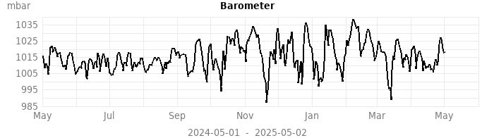 barometer