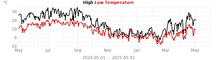 high low temperatures
