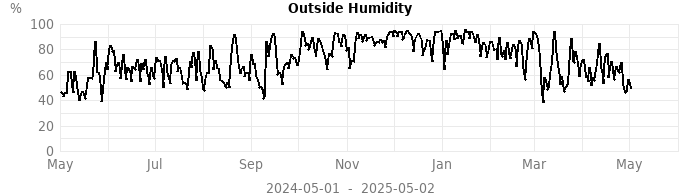 humidity