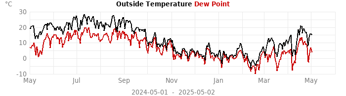 temperatures