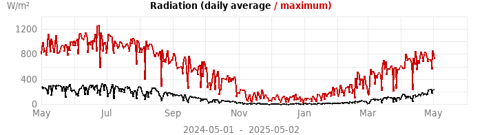 radiation