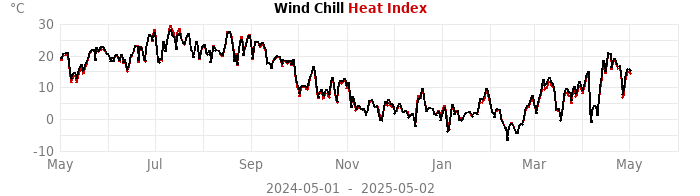 heatchill