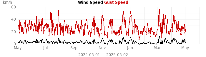 wind